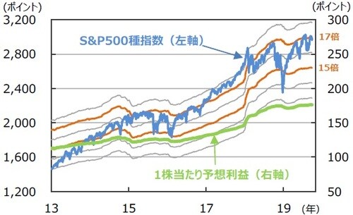 （注）データは2013年1月2日～2019年9月27日。株価収益率（PER）の倍数 （13倍～18倍）に1株当たり予想利益をかけてS&P500種指数の水準を試算。 1株当たり予想利益は12カ月先予想（I／B／E／S予想）。 （出所）Bloombergのデータを基に三井住友DSアセットマネジメント作成