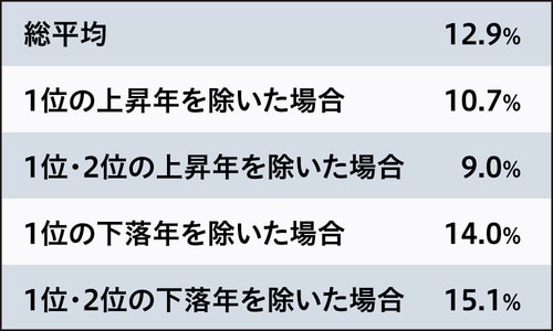 資料：東洋信託銀行（現三菱UFJ信託銀行）編著『上級ポートフォリオマネジメント』1998年