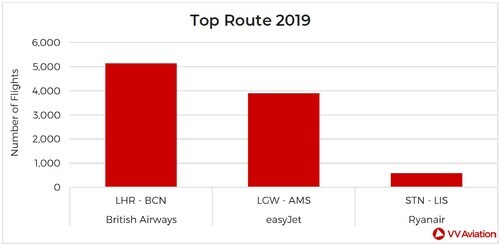 図2：2019年の航空会社別トップルート