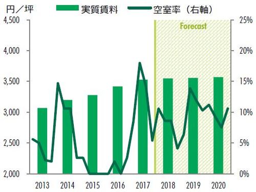 ［図表4］中部圏物流センター空室率と実質賃料指数（CBRE、2018年11月）