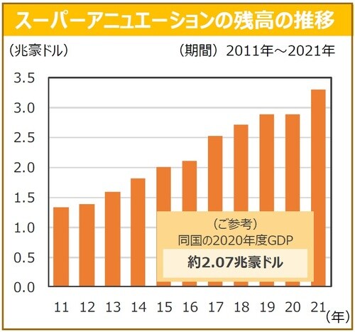 （注）各年の6⽉末の数値。 （出所）オーストラリア健全性規制庁（APRA）、オーストラリア中央銀⾏（RBA）、オーストラリア統計局（ABS)の公表資料を基に三井住友DSアセットマネジメント作成 ※上記は過去の実績であり、今後の市場環境等を⽰唆あるいは保証するものではありません。