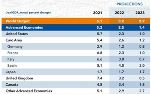 IMF WEOから一部抜粋