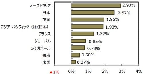 （出所）FactSetのデータを基に三井住友DSアセットマネジメント作成