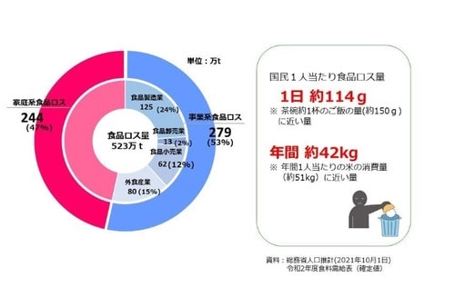 食品ロス内訳：農林水産省作成