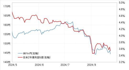 出所：リフィニティブ社データよりマネックス証券が作成