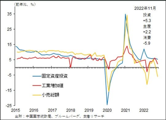 ［図表18］中国低迷する投資と消費、生産