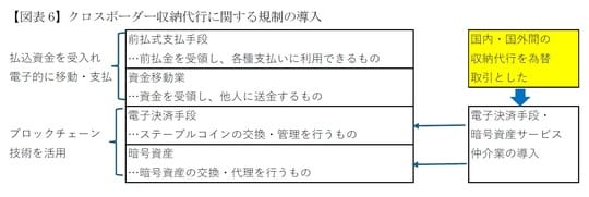 ［図表6］クロスボーダー収納代行に関する規制の導入