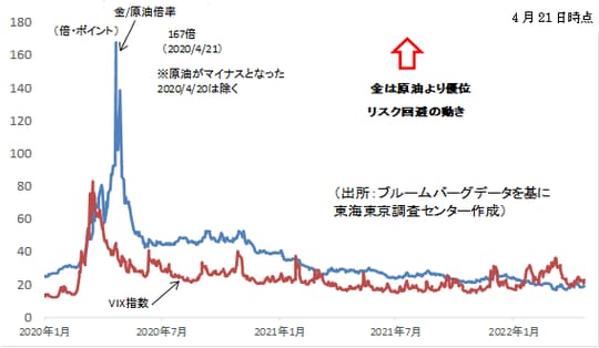 ［図表2］金/原油倍率とVIX指数の推移
