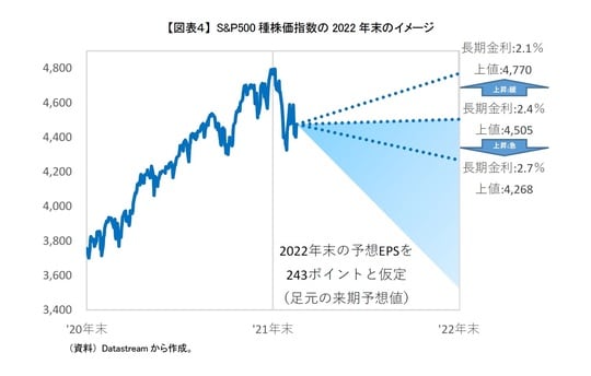 ［図表4］ S&P500種株価指数の2022年末のイメージ