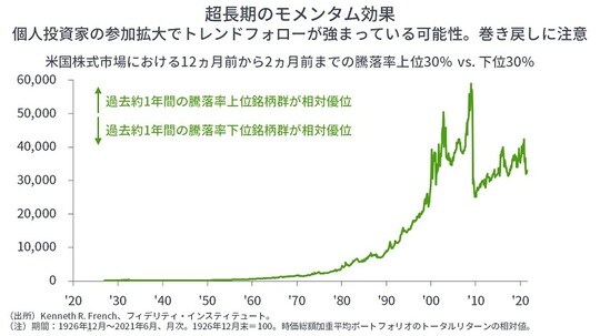 ［図表2］期間：1926年12月～2021年6月、月次。1926年12月末＝100。時価総額加重平均ポートフォリオのトータルリターンの相対値