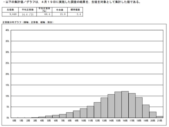 出典:令和4年度 全国学力・学習状況調査 調査結果資料 全国版 中学校