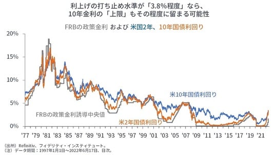 ［図表3］FRBの政策金利および米国2年、10年国債利回り