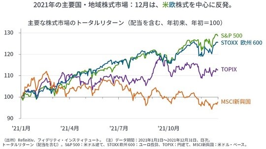 主要な株式市場のトータルリターン（配当を含む、年初来、年初＝100）