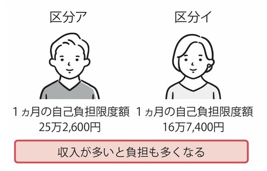 出所：『【図解】医療費・仕事・公的支援の悩みが解決する がんとお金の話』（彩図社）より引用