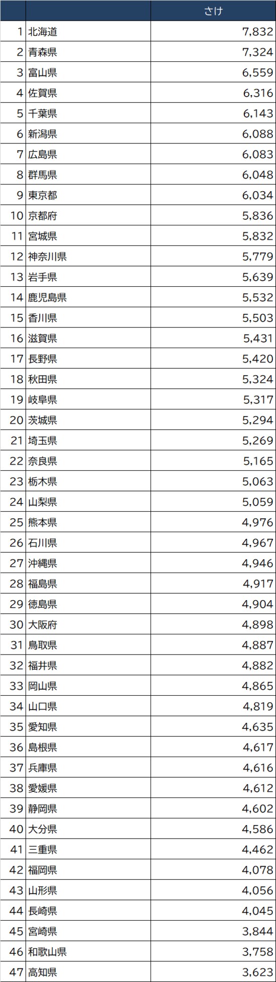 出所：総務省『家計調査 家計収支編』（2020年）より作成