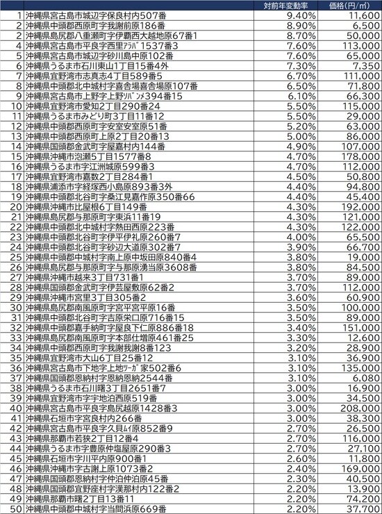 出所：2021年地価調査（7月1日時点）より
