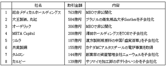 ［図表］2020年2月のM&A金額上位