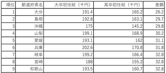 ※令和元年度『賃金構造基本統計調査』より編集部作成