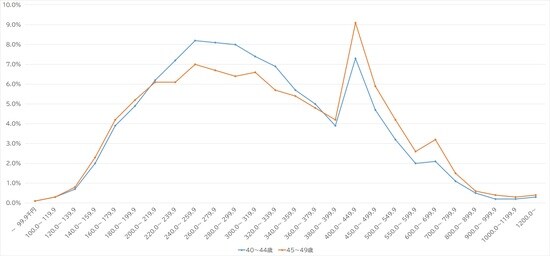 出所：厚生労働省『賃金構造基本統計調査』より作成