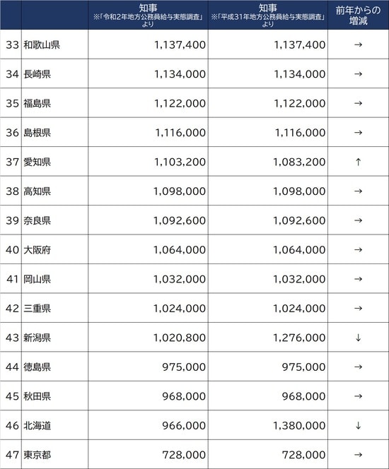 出所：総務省『地方公務員給与実態調査』令和2年、平成31年度調査より作成