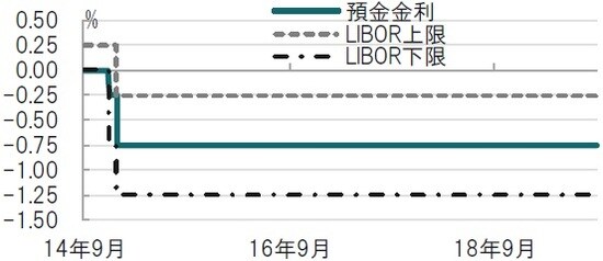 日次、期間：2014年9月19日～2019年9月19日