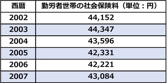 出所：総務省「家計調査」2002年～2007年