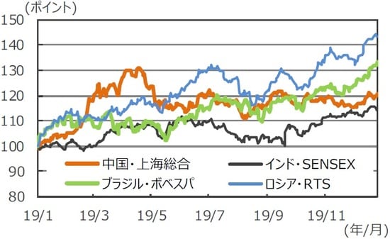 （注1）データは2019年1月1日～2019年12月26日。 （注2）2018年12月31日＝100。 （出所）Bloomberg L.P.のデータを基に三井住友DSアセットマネジメント作成