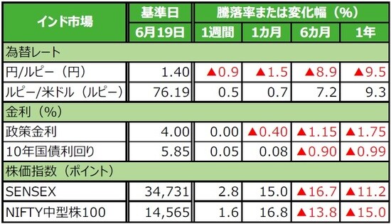 (注)データは2020年6月19日基準。 (出所)Bloomberg L.P.のデータを基に三井住友DSアセットマネジメント作成