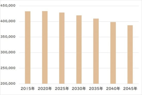 出所：国立社会保障・人口問題研究所「日本の地域別将来推計人口（平成30（2018）年推計）」