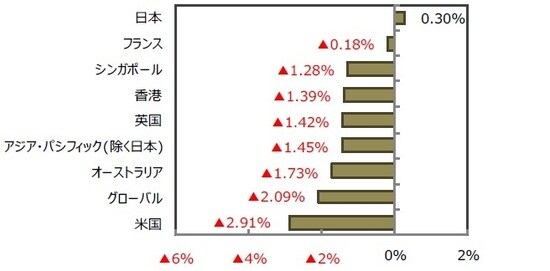 (出所)FactSet、Bloomberg L.P.のデータを基に三井住友DSアセットマネジメント作成