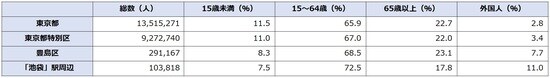 出所:平成27年「国勢調査」より