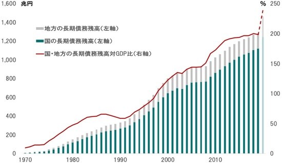 期間:1970〜2020年度 出所:財務省の統計よりピクテ投信投資顧問が推計・作成