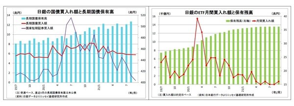 ［図表］日銀の国債買入れ額と長期国債保有高/日銀のETF月間買入れ額と保有残高