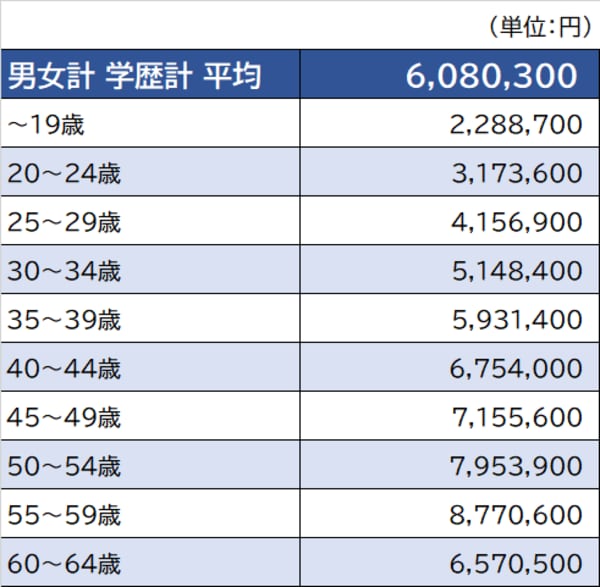 出所：厚生労働省『令和2年賃金構造基本統計調査』より作成 ※「情報サービス業」より算出。実情と異なる場合がある点に留意が必要