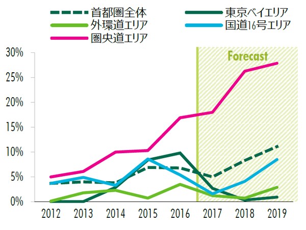 出所：CBRE、2017年11月