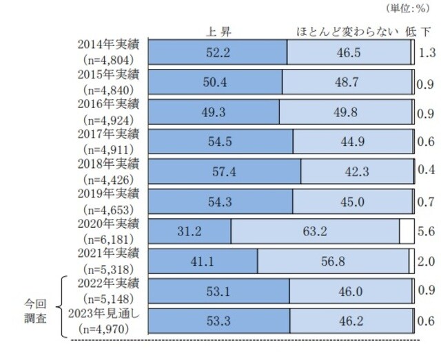 出所：日本政策金融公庫
