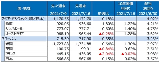 （注）最終営業日ベース。S&P REIT指数の国・地域別指数（配当込み、現地通貨ベース）。 （出所）FactSetのデータを基に三井住友DSアセットマネジメント作成