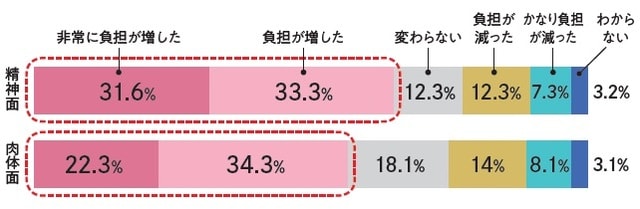 出典：平成24年度仕事と介護の両立に関する実態把握のための調査研究事業報告書（平成24年度厚生労働省委託調査）より