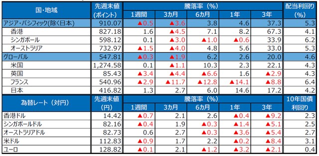 （注）S＆P REIT指数の国・地域別指数（配当込み、現地通貨ベース）に基づく。。配当利回りは2018年10月末、10年国債利回りは2018年11月16日の終値。。ユーロはドイツの10年国債利回り。為替レートの騰落率は、プラスの場合が各国通貨高・円安、マイナス▲の場合が各国通貨安・円高。 （出所）FactSet、Bloomberg L.P.のデータを基に三井住友アセットマネジメント作成