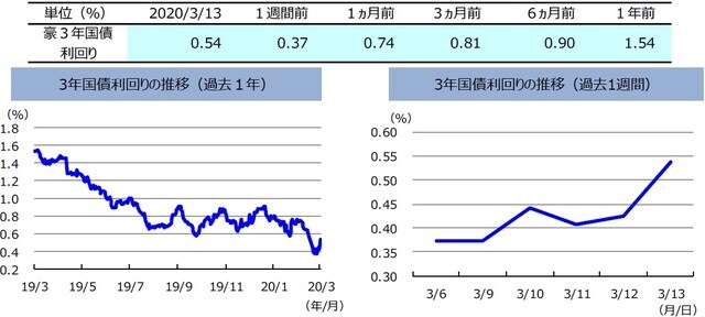 （注）左グラフは2019年3月13日～2020年3月13日、右グラフは2020年3月6日～2020年3月13日。  （出所）リフィニティブのデータを基に三井住友DSアセットマネジメント作成
