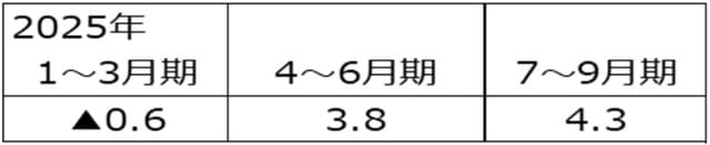 出所：米国商務省