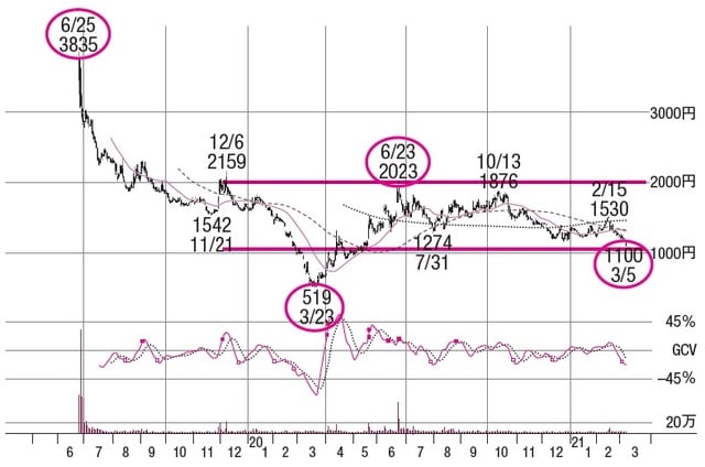 株価：2021年10月26日時点で1,232円（※執筆当時2021年3月では1,360円）