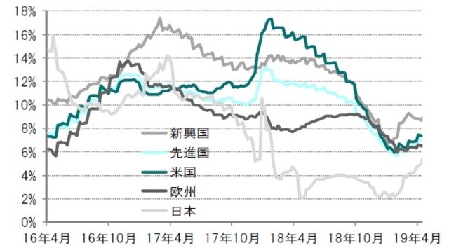 ［図表26］先進国、新興国、米国、欧州企業のEPS（1株あたり利益）（通期）成長率予想推移 週次、前年比、期間：2016年4月29日～2019年5月15日※各国・地域別株式：MSCI各国・地域別株価指数 出所：トムソンロイター・データストリーム（I/B/E/S）のデータをもとにピクテ投信投資顧問作成