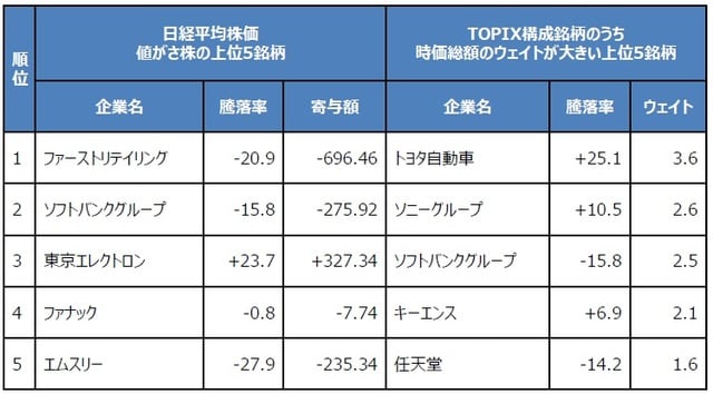 （注）値がさ株の上位5銘柄と時価総額のウェイトが大きい上位5銘柄は2020年12月30日時点。騰落率およびウェイトの単位は%。寄与額の単位は円。 （出所）Bloombergのデータを基に三井住友DSアセットマネジメント作成
