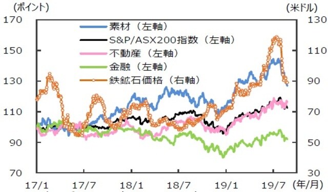 （注1）データは2017年1月3日～2019年8月26日。 （注2）S&P／ASX200指数、主要セクターは2017年1月3日=100。 （出所）Bloombergのデータを基に三井住友DSアセットマネジメント作成