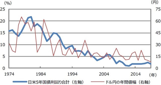 （注）データは1974年末から2019年末。 （出所）財務省、Bloomberg L.P.のデータを基に三井住友DSアセットマネジメント作成