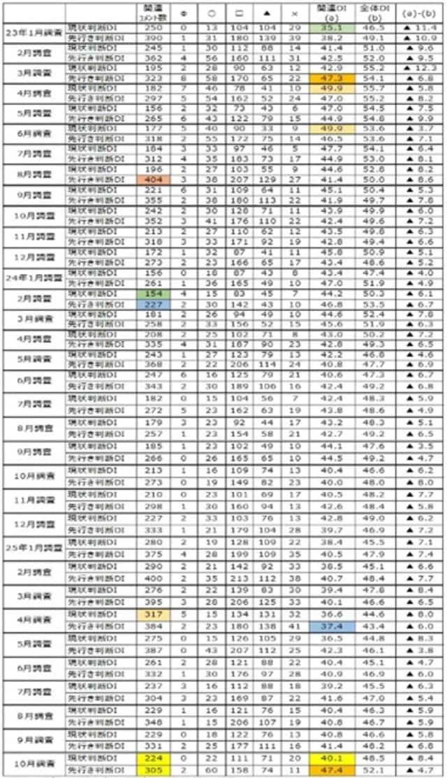 出所:内閣府「景気ウォッチャー調査」より作成