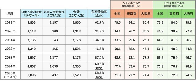 出所:観光庁「宿泊旅行統計調査」(https://www.mlit.go.jp/kankocho/tokei_hakusyo/shukuhakutokei.html)