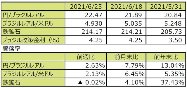 （注1）先週末は最終営業日ベース。 （注2）円/ブラジルレアルと円/米ドルの単位は円、ブラジルレアル/米ドルの単位はブラジルレアル。 （注3）ブラジルレアル/米ドルの騰落率はブラジルレアルの対米ドルでの騰落率。 （注4）鉄鉱石は先物価格（米ドル）。 （注5）前週比は2021年6月18日から2021年6月25日まで、前月末比は2021年5月31日から2021年6月25日まで、前年末比は2020年末から2021年6月25日まで。 （出所）FactSetのデータを基に三井住友DSアセットマネジメント作成
