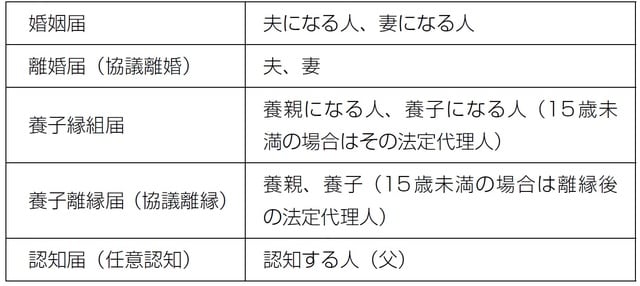 ［図表］不受理申出ができる届出と申出人